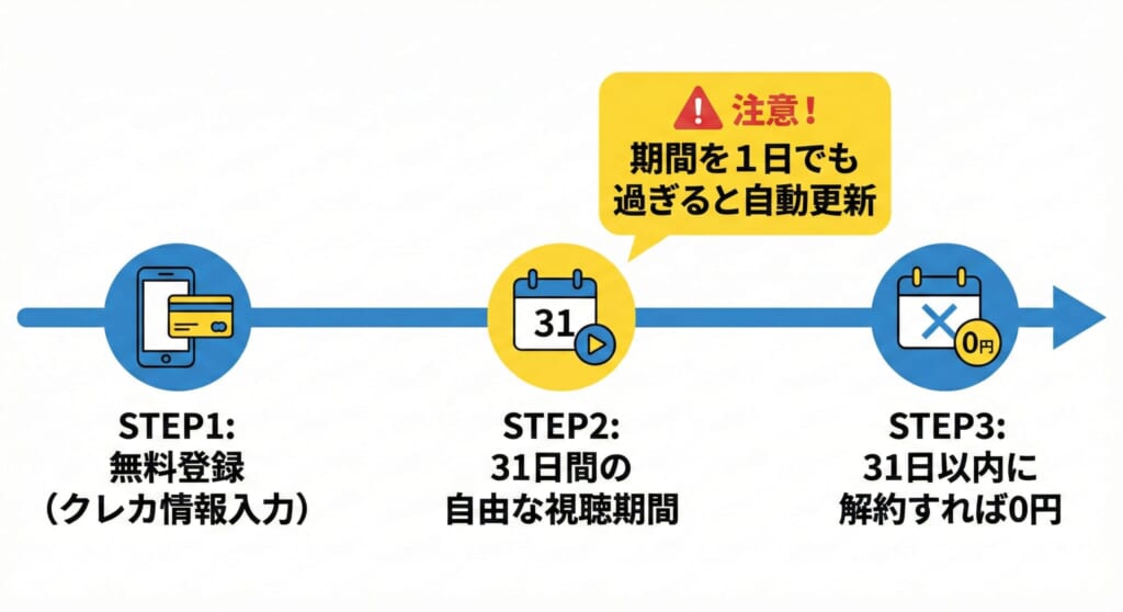 無料トライアルの登録から解約までの流れと注意点