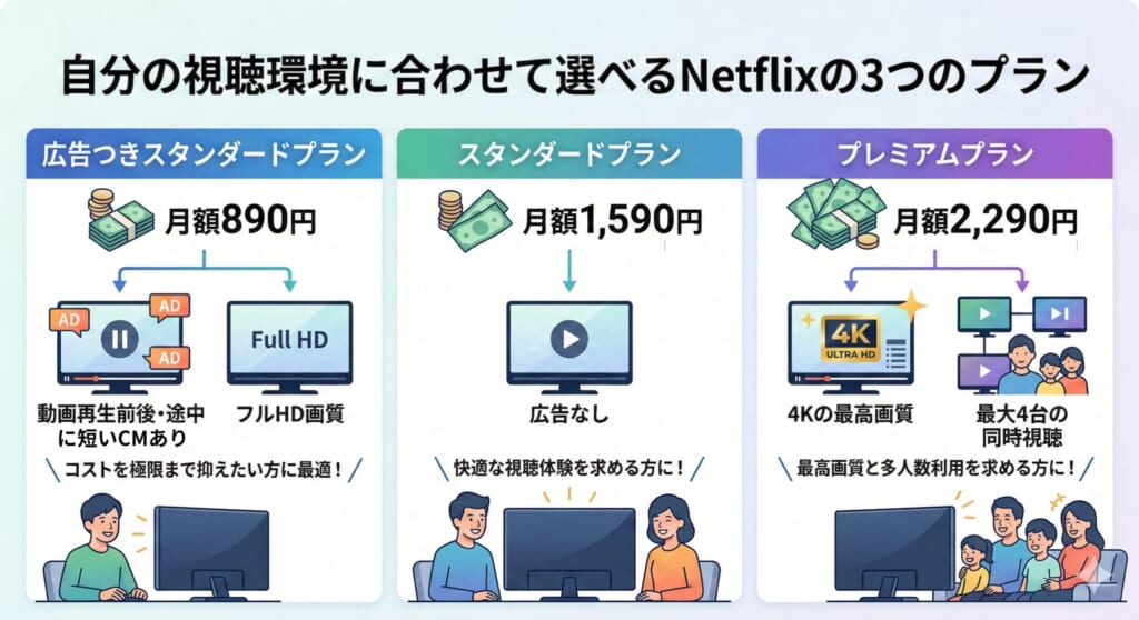Netflixの3プランの料金や特徴を比較した表