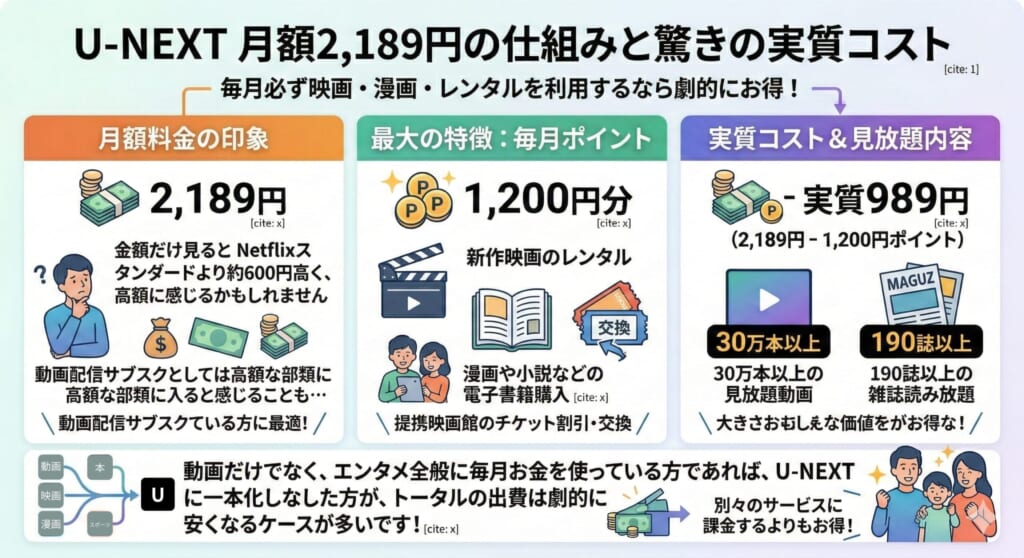 U-NEXTの料金や特徴をまとめた図