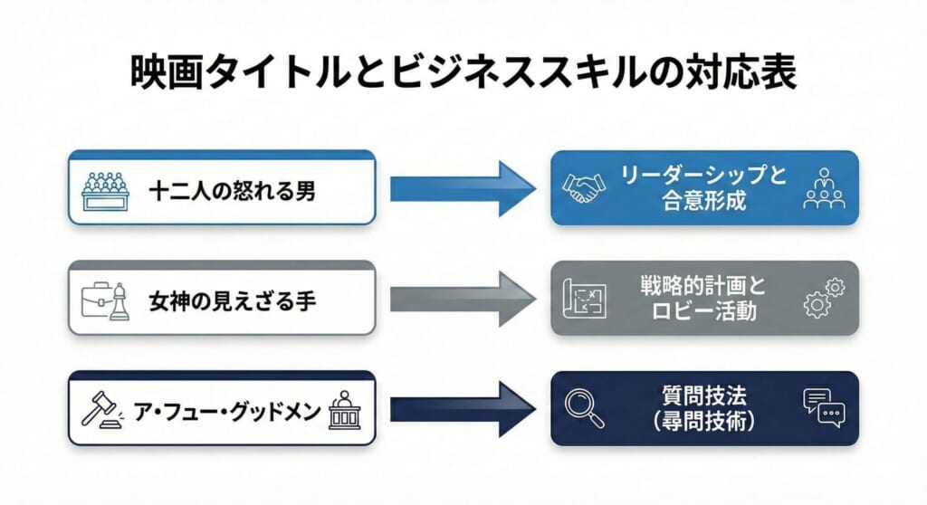 作品で学べるスキルをまとめた「法廷映画から学ぶビジネススキルマップ」