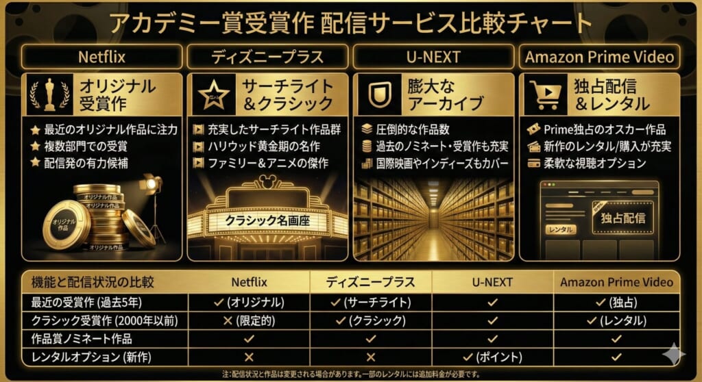 サブスクの「アカデミー賞作品への強み」をまとめた比較チャート