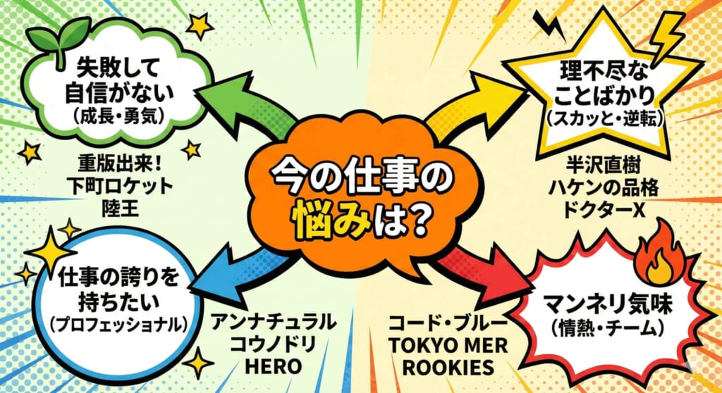 お仕事ドラマの選び方チャート図