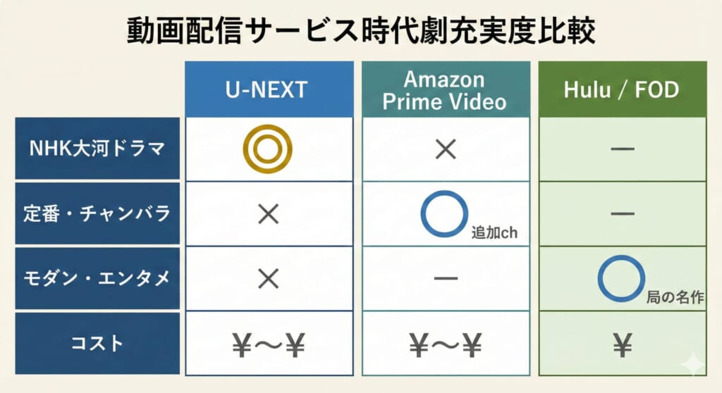 動画配信サービスの時代劇充実度比較チャート
