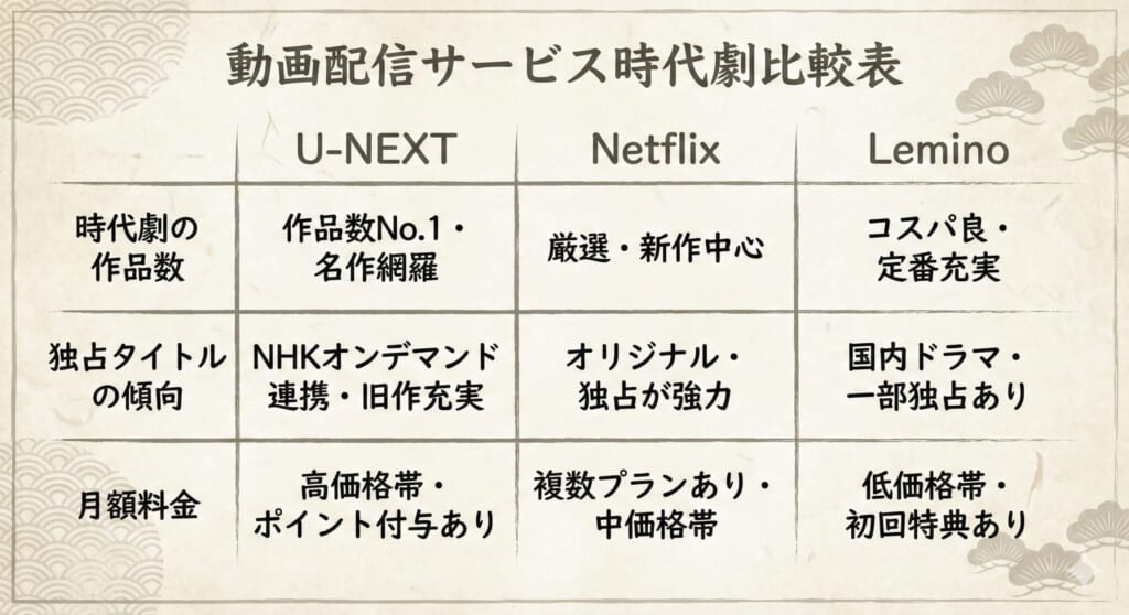 動画配信サービスの比較表。