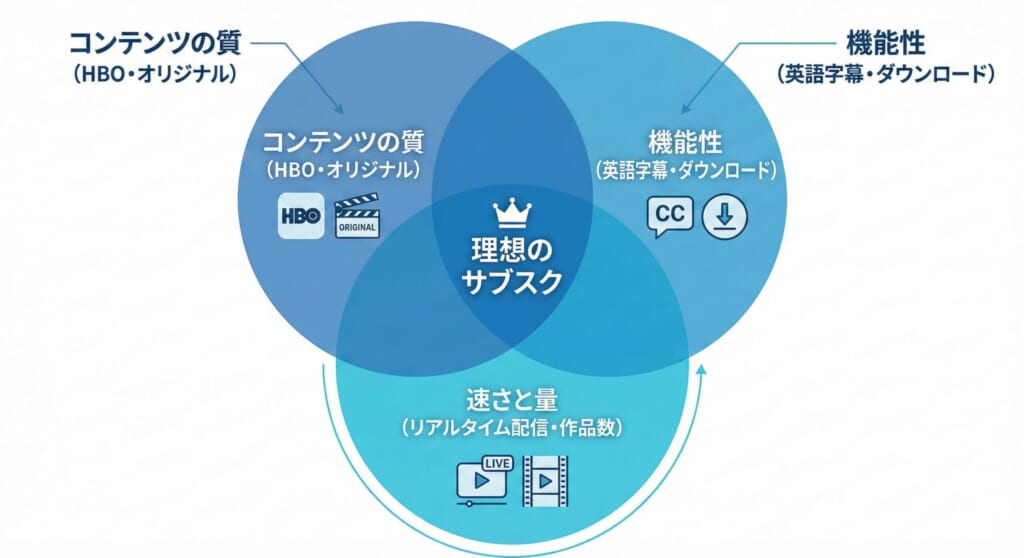 サブスク選びの基準を視覚的に整理した図解