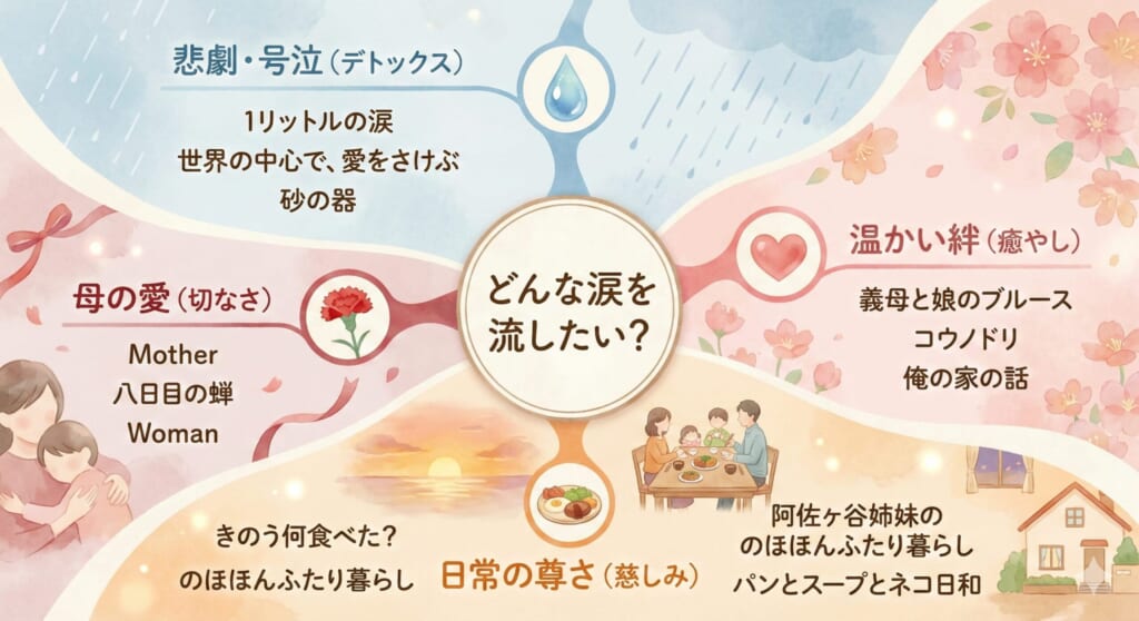 泣ける家族ドラマの選び方チャート図