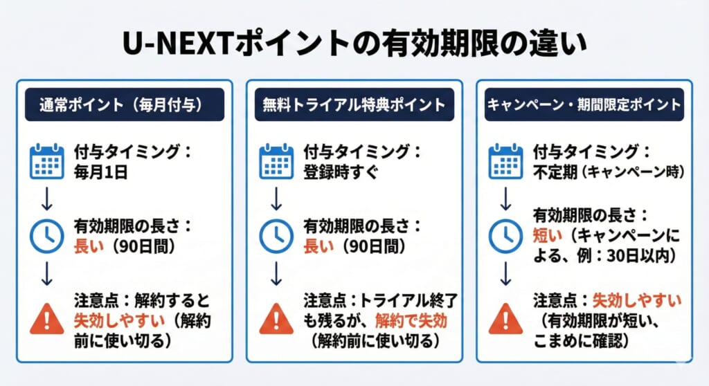 U-NEXTポイントの「種類別 有効期限の違い」
