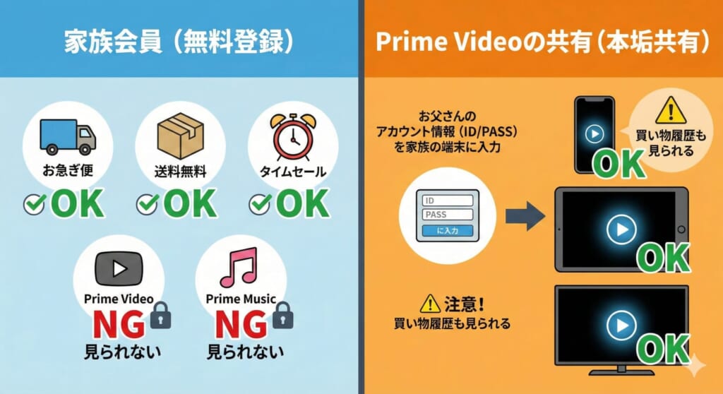Amazonプライムの仕様解説図