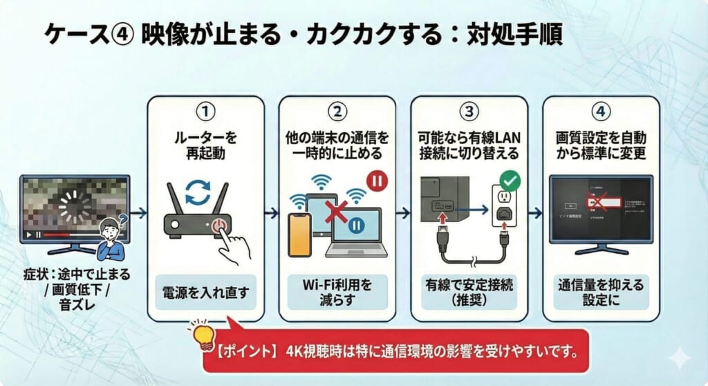 ケース④ 映像が止まる・カクカクする