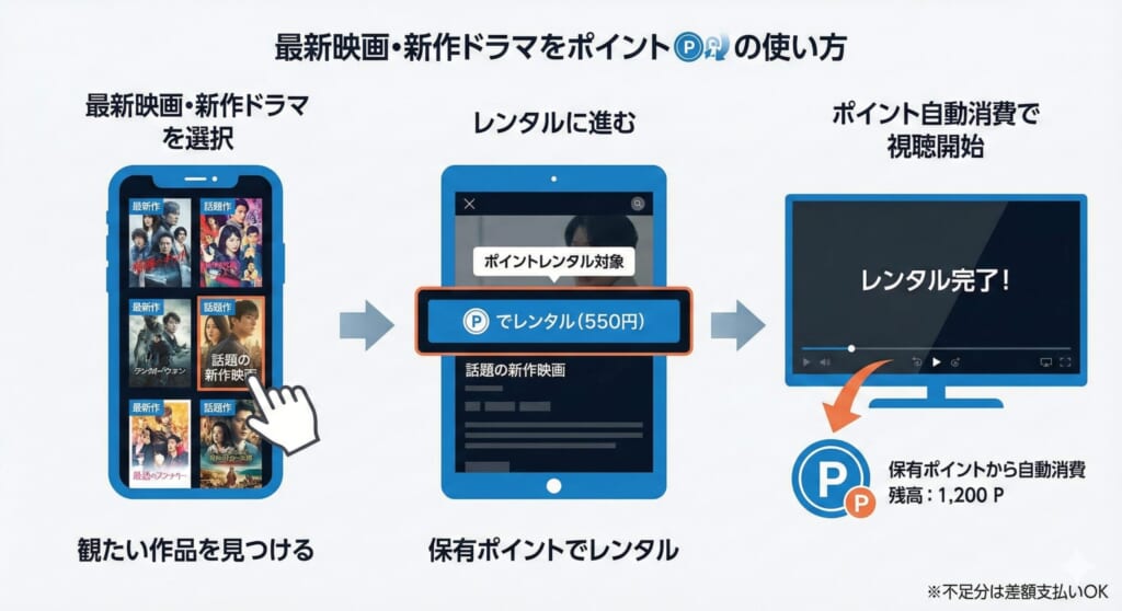 動画作品をポイントで買う
