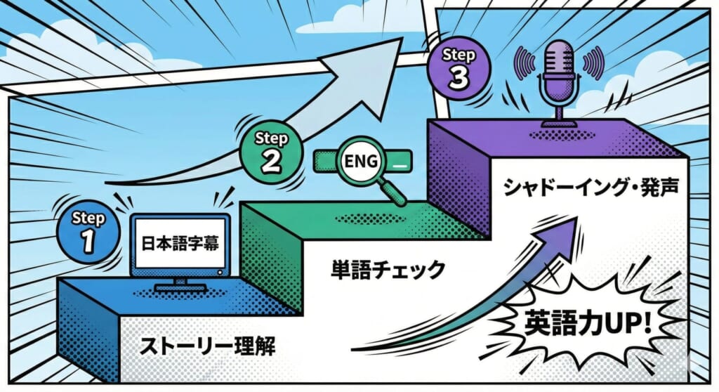 3ステップ勉強法を視覚的に説明する図解