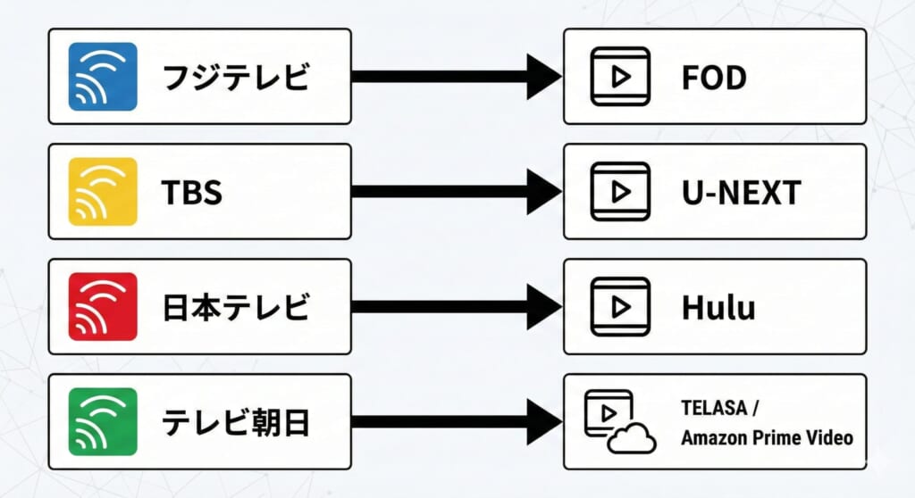 日本の放送局と動画配信サービスの対応関係を示したフローチャート図