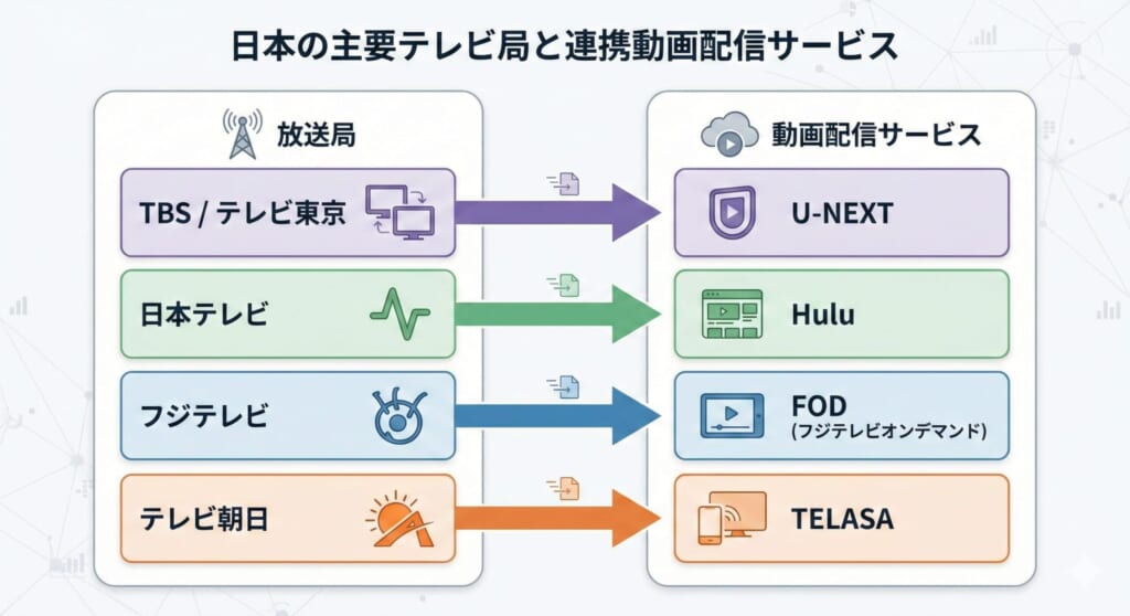 各サブスクとテレビ局の対応関係をまとめた「相関図」