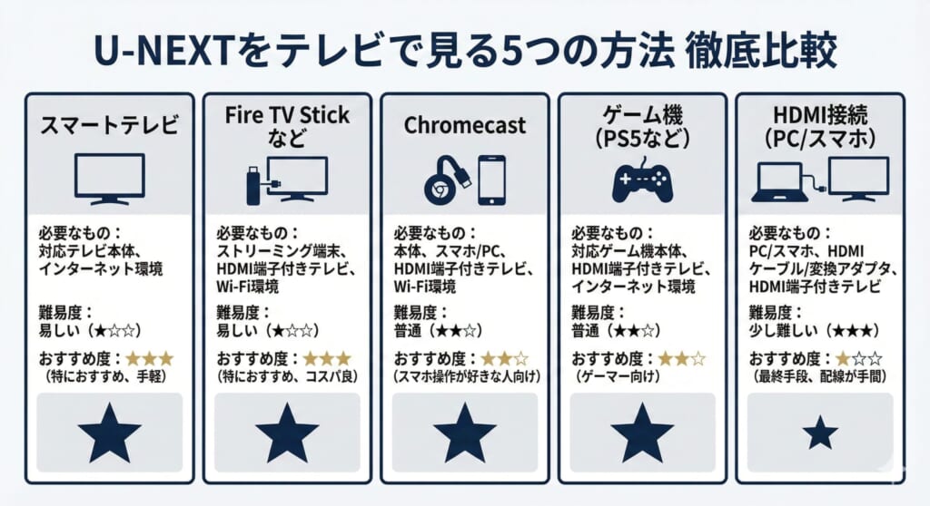 U-NEXTをテレビで見る5つの方法