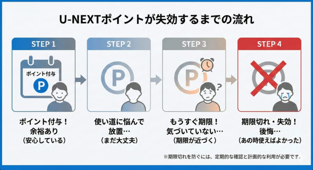 U-NEXTポイントが失効するまでの流れ