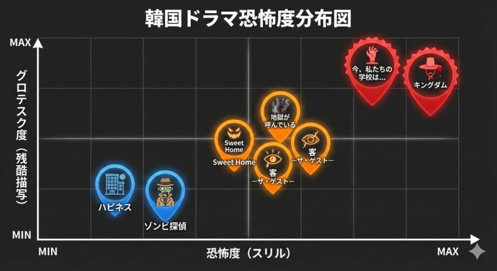韓国ドラマの恐怖度分布図