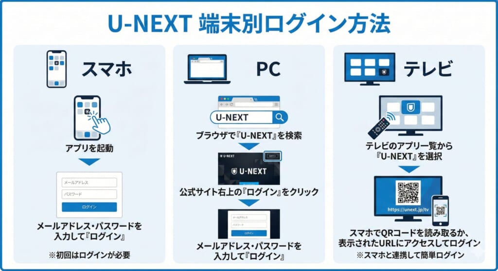 U-NEXT 端末別ログイン方法