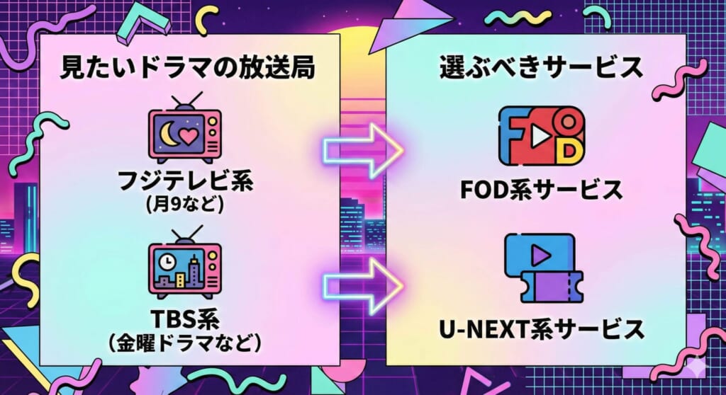 トレンディドラマの視聴サービス選び方チャート