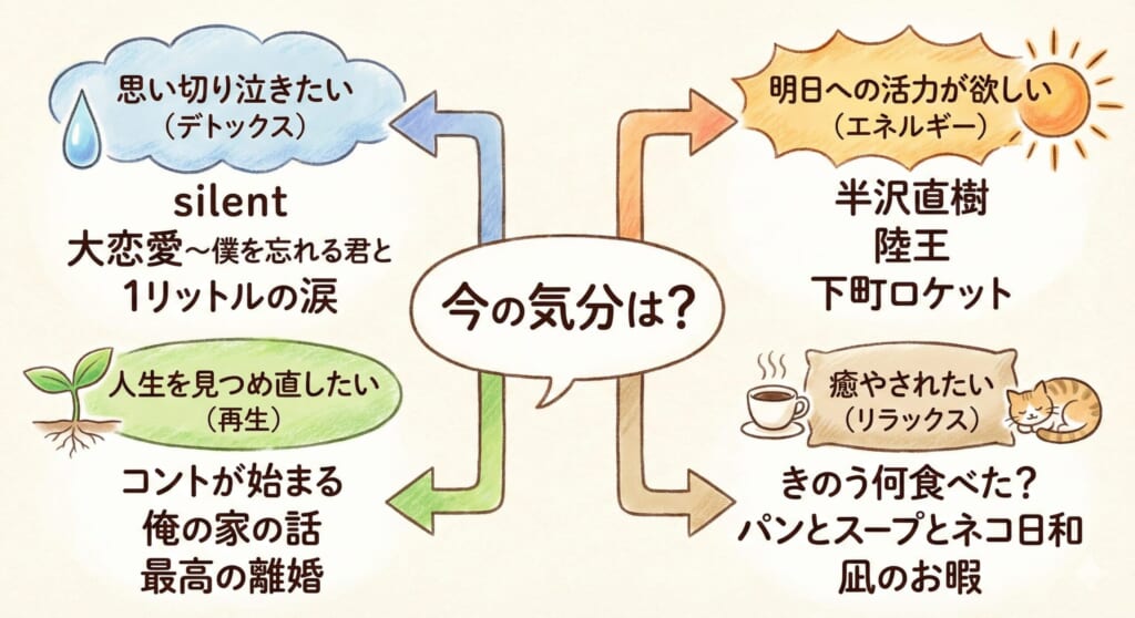 ヒューマンドラマの選び方チャート図