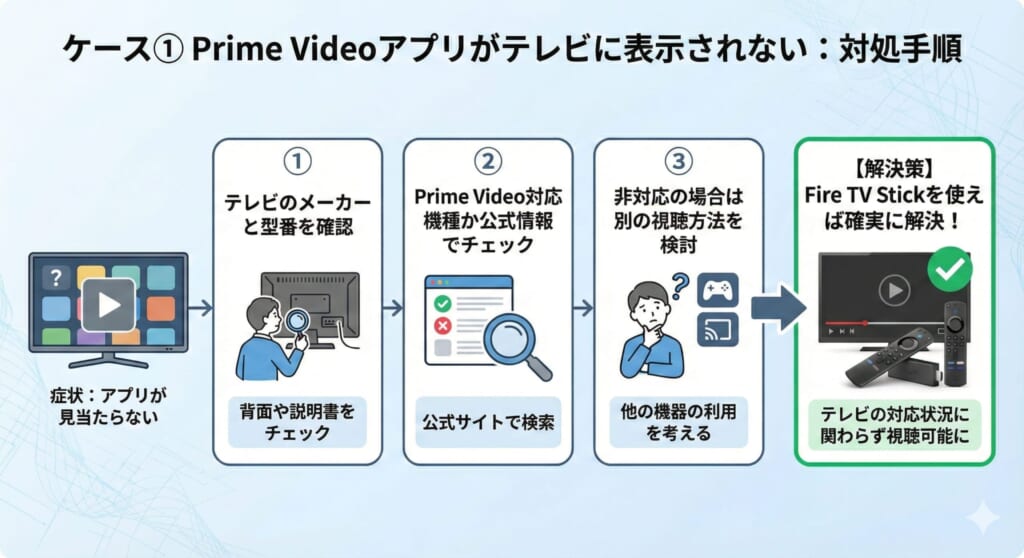 ケース① Prime Videoアプリがテレビに表示されない