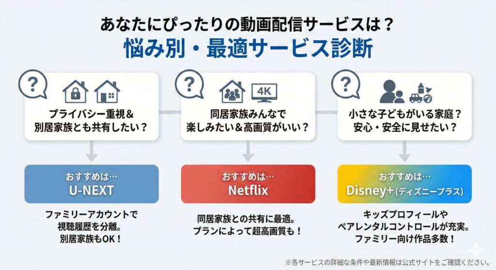 ファミリープランの悩み別・最適サブスクサービス診断