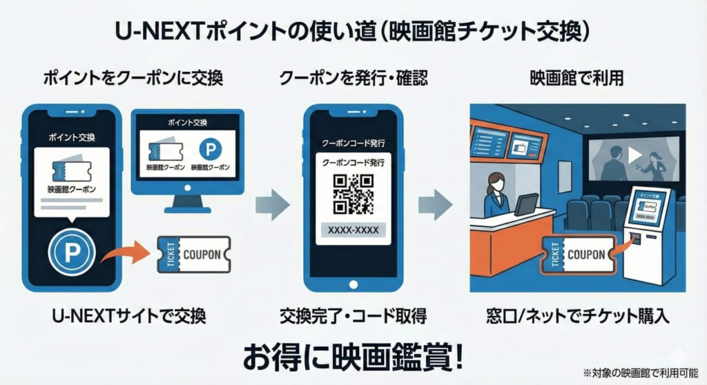 映画チケットに交換