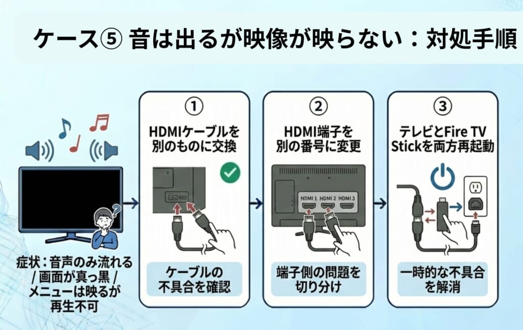 ケース⑤ 音は出るが映像が映らない：対処手順