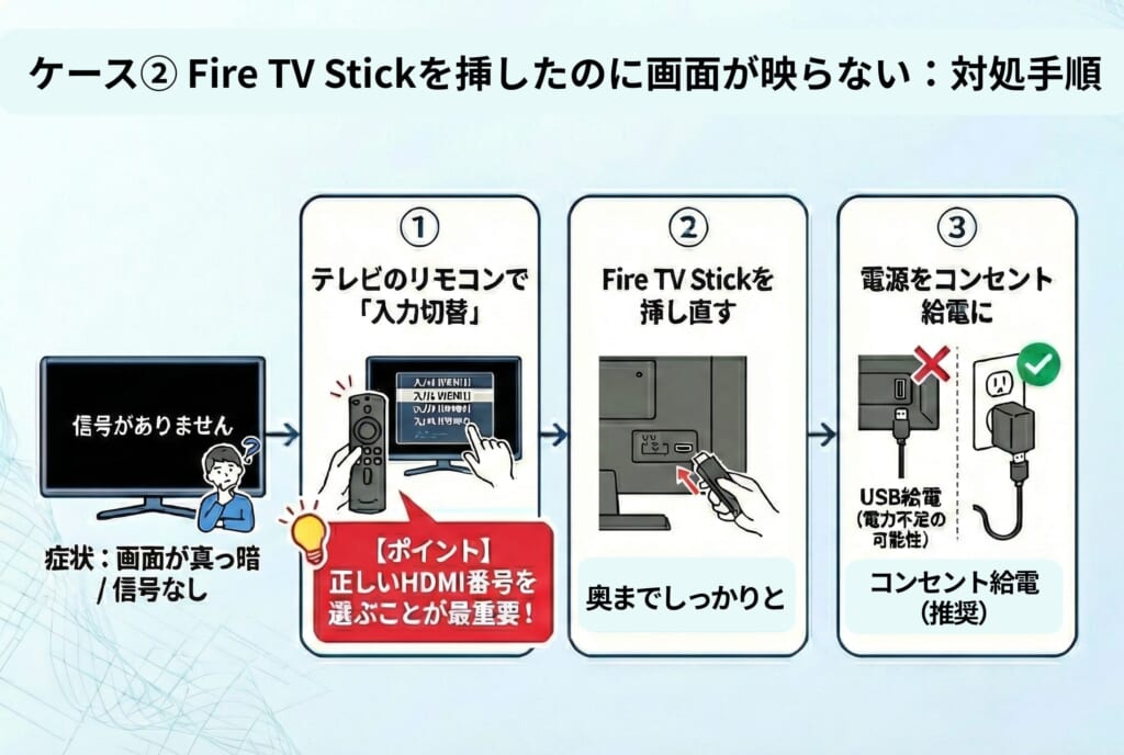 ケース② Fire TV Stickを挿したのに画面が映らない